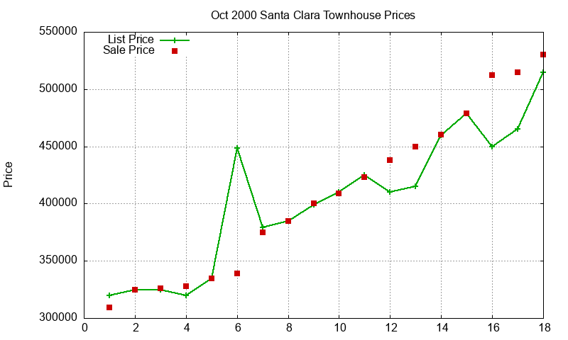 Santa Clara Townhouses Just Sold 2000-10
