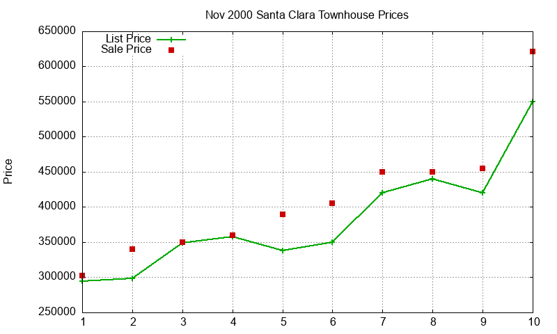 Santa Clara Townhouses Just Sold 2000-11 Santa Clara Townhouses Just Sold 2000-11