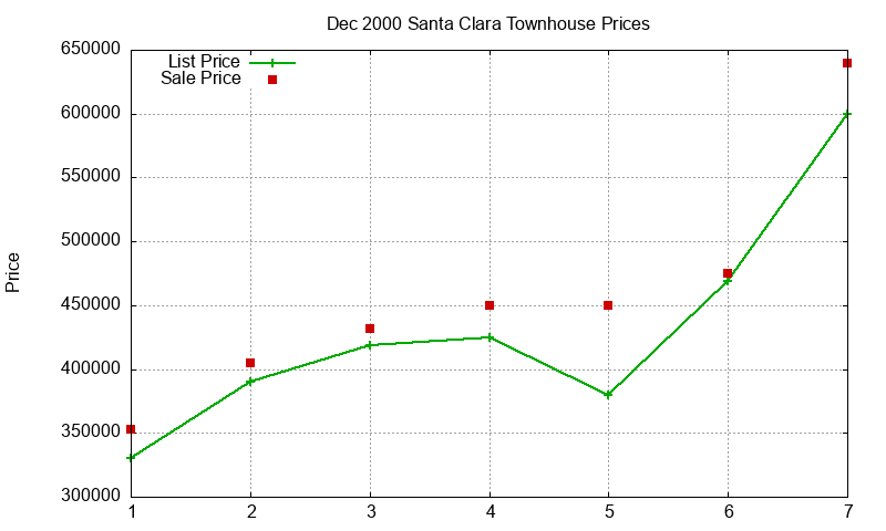 Santa Clara Townhouses Just Sold 2000-12 Santa Clara Townhouses Just Sold 2000-12
