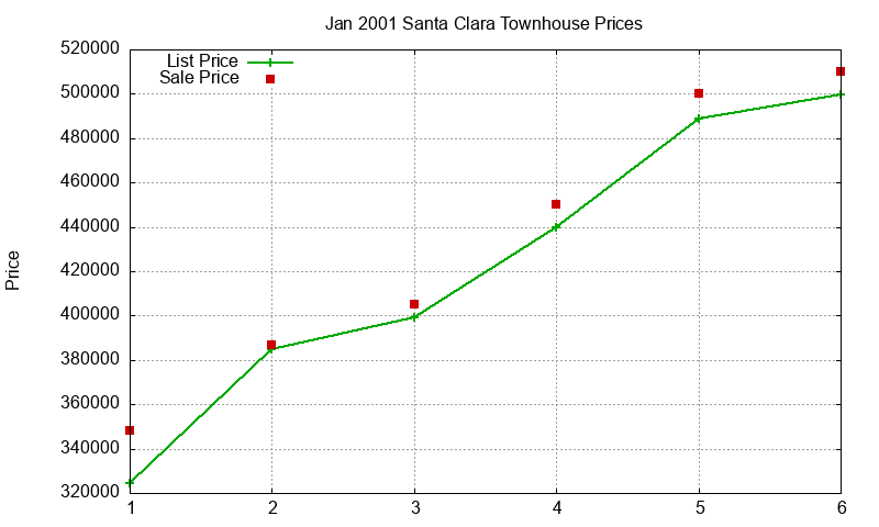 Santa Clara Townhouses Just Sold 2001-01