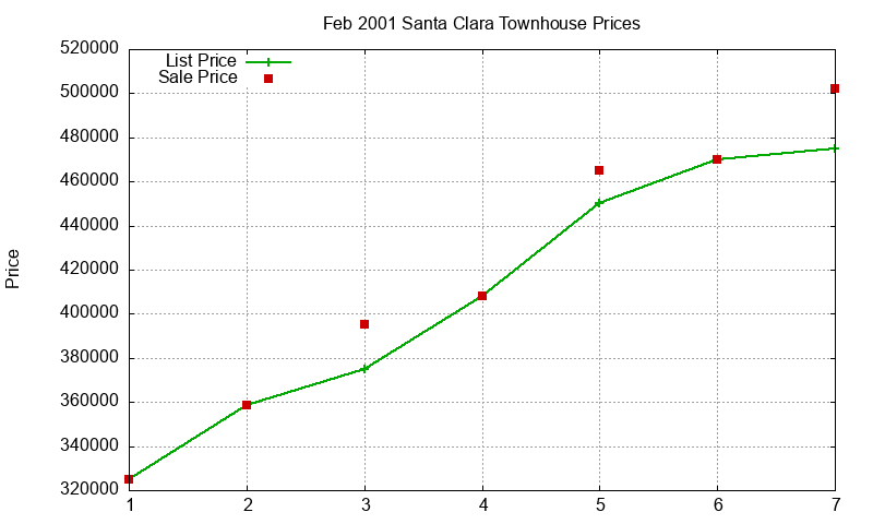 Santa Clara Townhouses Just Sold 2001-02 Santa Clara Townhouses Just Sold 2001-02