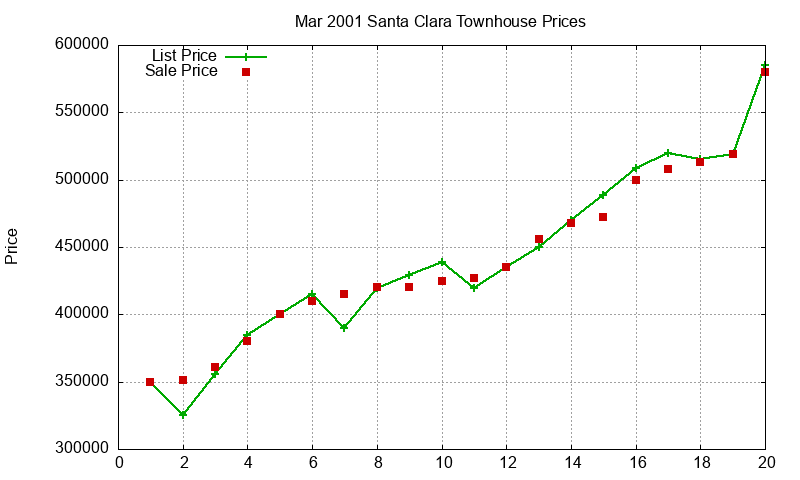 Santa Clara Townhouses Just Sold 2001-03