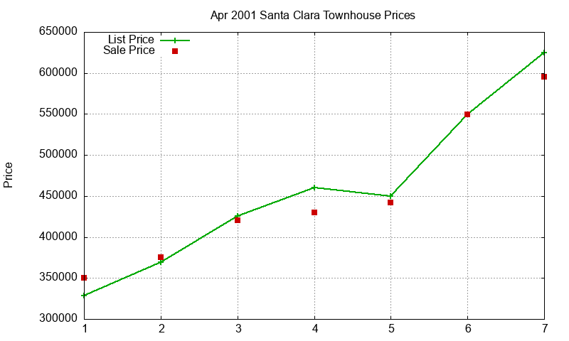 Santa Clara Townhouses Just Sold 2001-04