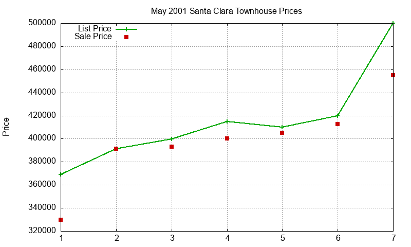 Santa Clara Townhouses Just Sold 2001-05 Santa Clara Townhouses Just Sold 2001-05