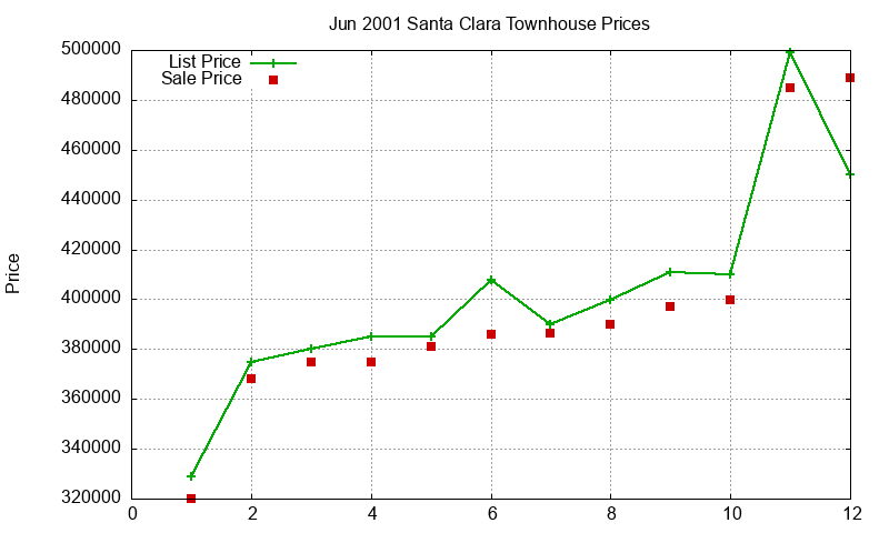 Santa Clara Townhouses Just Sold 2001-06 Santa Clara Townhouses Just Sold 2001-06