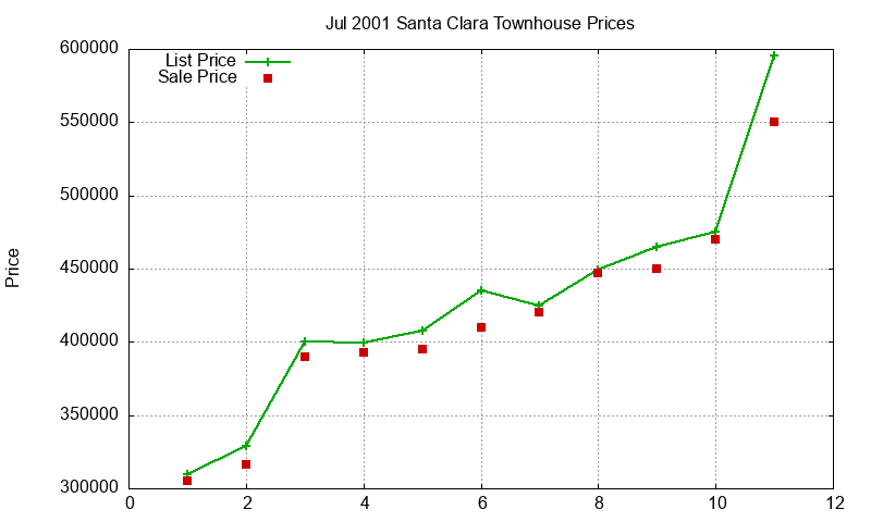 Santa Clara Townhouses Just Sold 2001-07 Santa Clara Townhouses Just Sold 2001-07