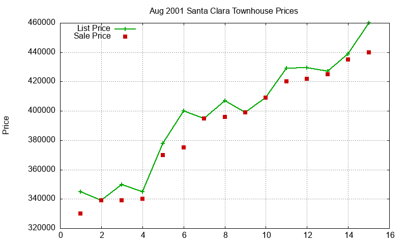 Santa Clara Townhouses Just Sold 2001-08 Santa Clara Townhouses Just Sold 2001-08