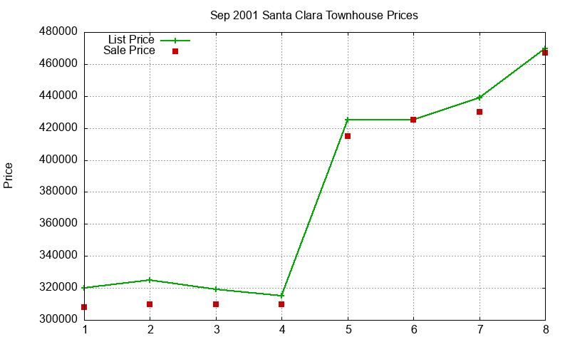 Santa Clara Townhouses Just Sold 2001-09