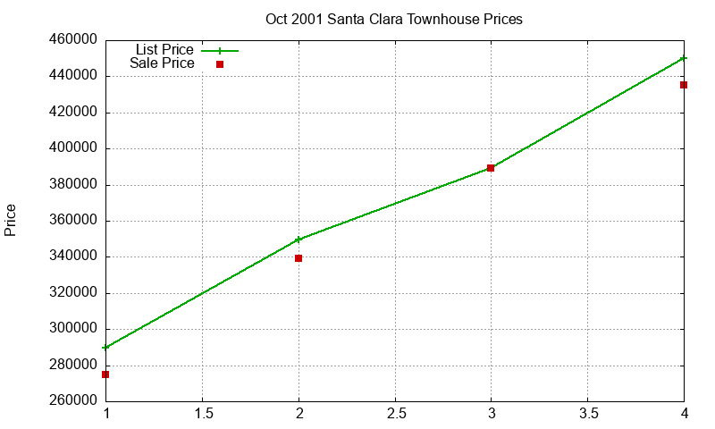 Santa Clara Townhouses Just Sold 2001-10 Santa Clara Townhouses Just Sold 2001-10
