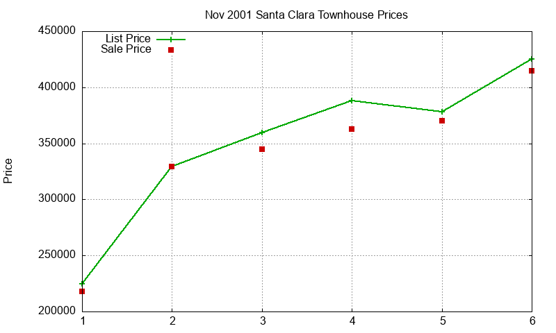 Santa Clara Townhouses Just Sold 2001-11 Santa Clara Townhouses Just Sold 2001-11