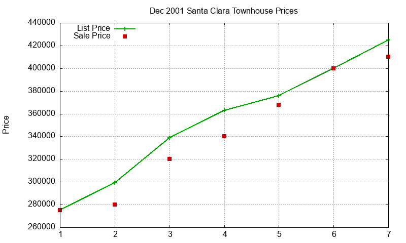 Santa Clara Townhouses Just Sold 2001-12