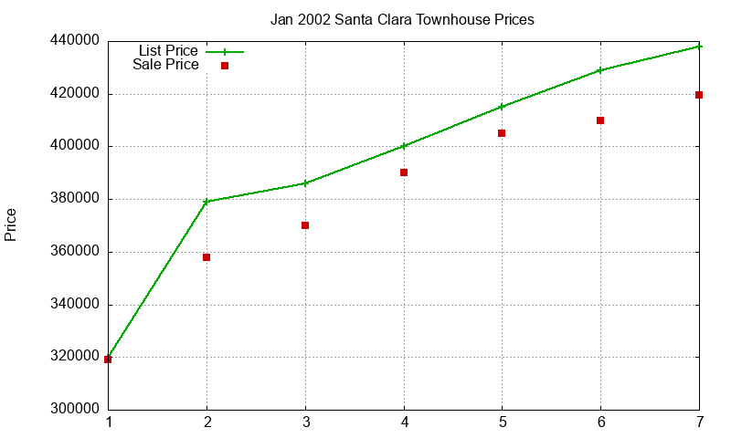 Santa Clara Townhouses Just Sold 2002-01 Santa Clara Townhouses Just Sold 2002-01