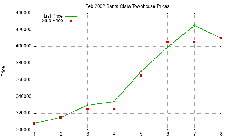 Santa Clara Townhouses Just Sold 2002-02 Santa Clara Townhouses Just Sold 2002-02