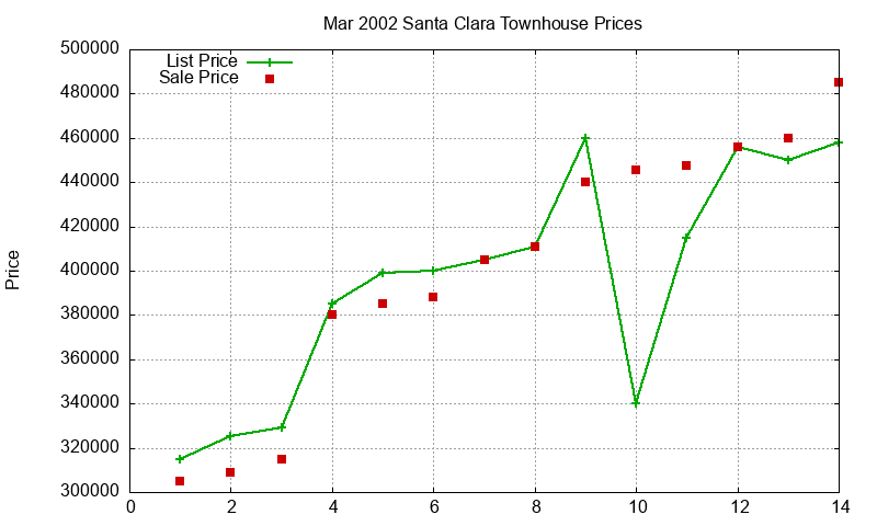 Santa Clara Townhouses Just Sold 2002-03 Santa Clara Townhouses Just Sold 2002-03