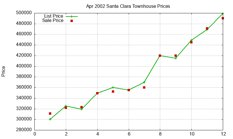 Santa Clara Townhouses Just Sold 2002-04 Santa Clara Townhouses Just Sold 2002-04