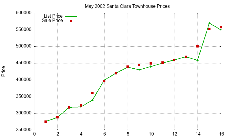 Santa Clara Townhouses Just Sold 2002-05