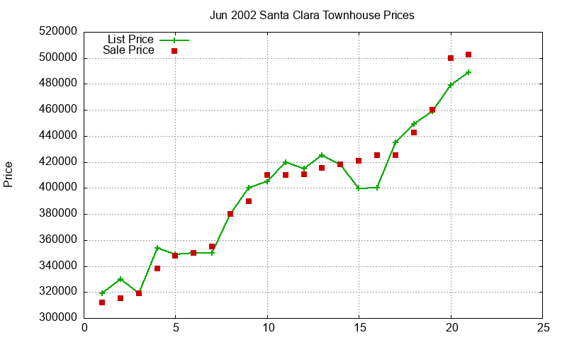 Santa Clara Townhouses Just Sold 2002-06 Santa Clara Townhouses Just Sold 2002-06