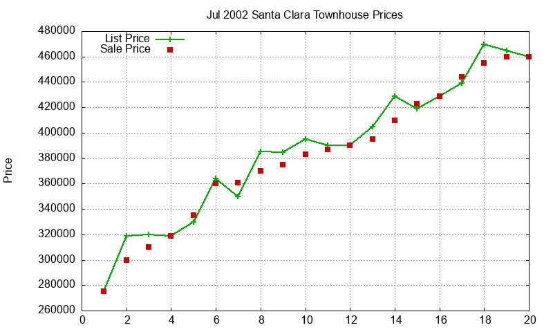 Santa Clara Townhouses Just Sold 2002-07 Santa Clara Townhouses Just Sold 2002-07