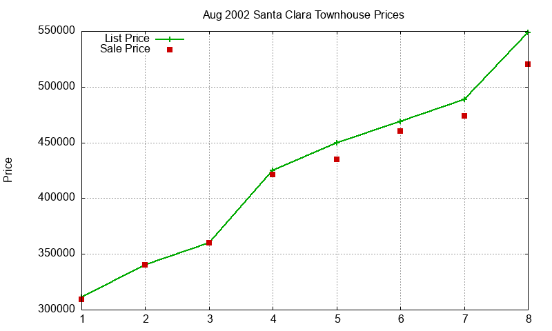Santa Clara Townhouses Just Sold 2002-08 Santa Clara Townhouses Just Sold 2002-08