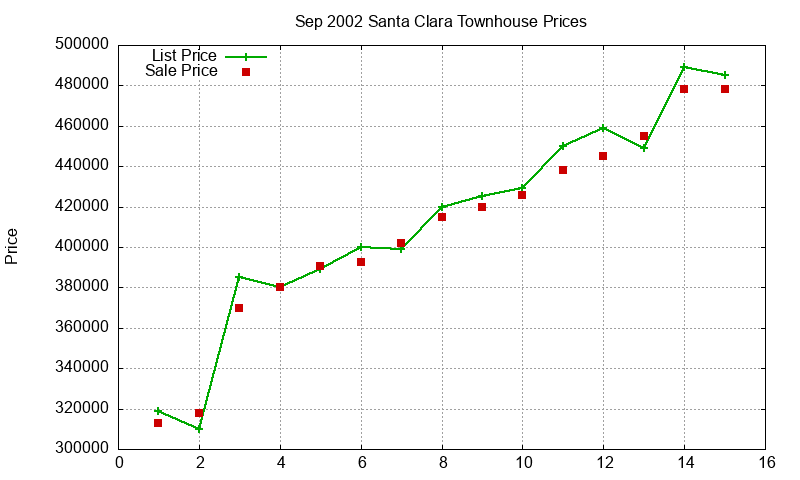 Santa Clara Townhouses Just Sold 2002-09