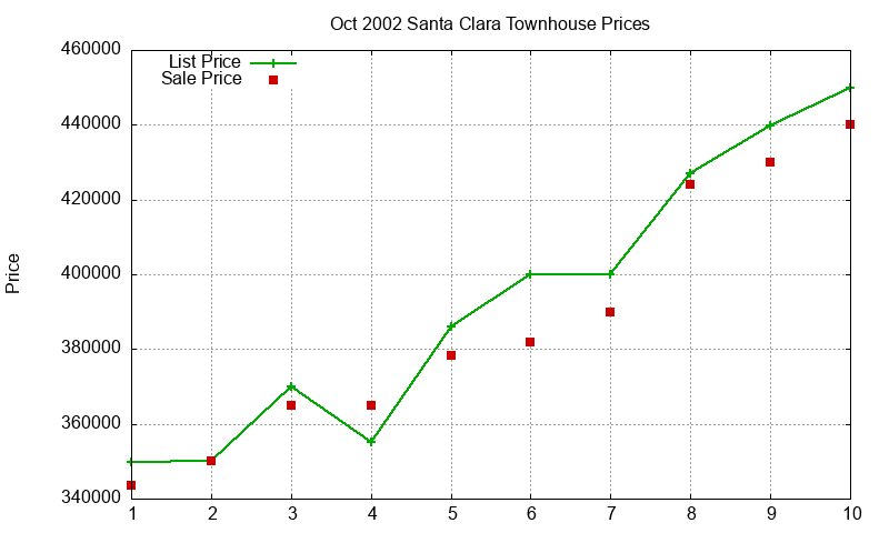Santa Clara Townhouses Just Sold 2002-10