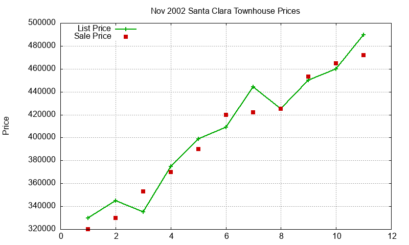 Santa Clara Townhouses Just Sold 2002-11 Santa Clara Townhouses Just Sold 2002-11