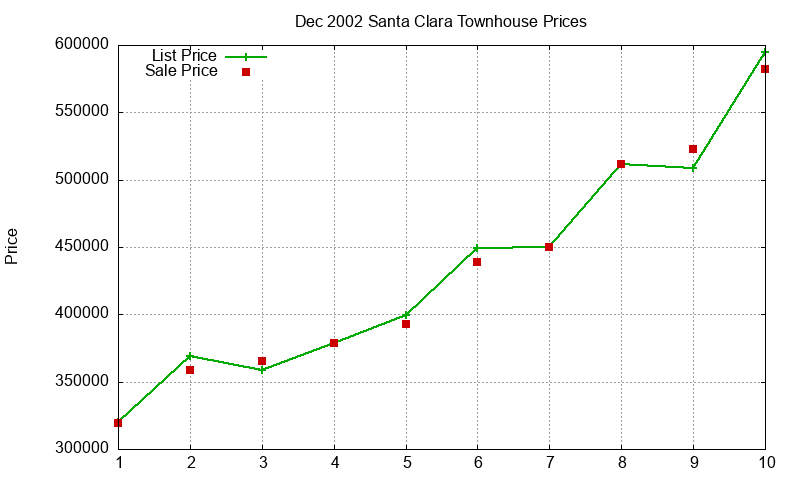 Santa Clara Townhouses Just Sold 2002-12 Santa Clara Townhouses Just Sold 2002-12