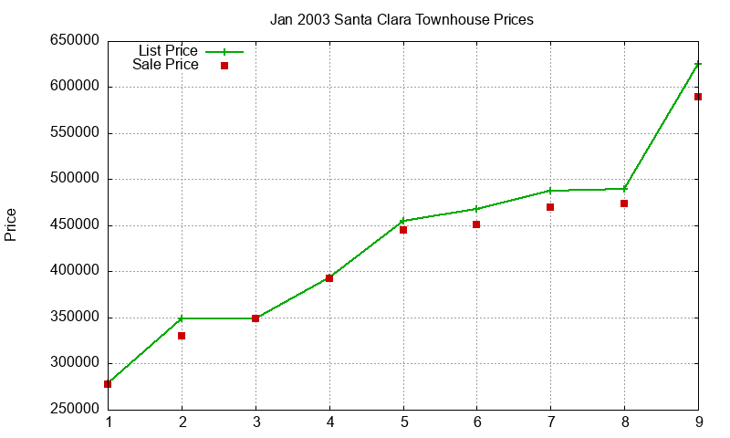 Santa Clara Townhouses Just Sold 2003-01 Santa Clara Townhouses Just Sold 2003-01