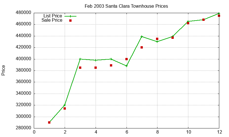 Santa Clara Townhouses Just Sold 2003-02 Santa Clara Townhouses Just Sold 2003-02
