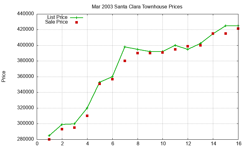 Santa Clara Townhouses Just Sold 2003-03 Santa Clara Townhouses Just Sold 2003-03