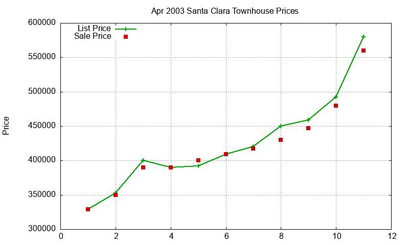 Santa Clara Townhouses Just Sold 2003-04 Santa Clara Townhouses Just Sold 2003-04