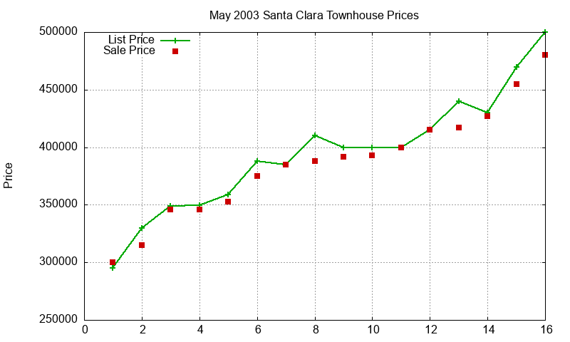 Santa Clara Townhouses Just Sold 2003-05 Santa Clara Townhouses Just Sold 2003-05
