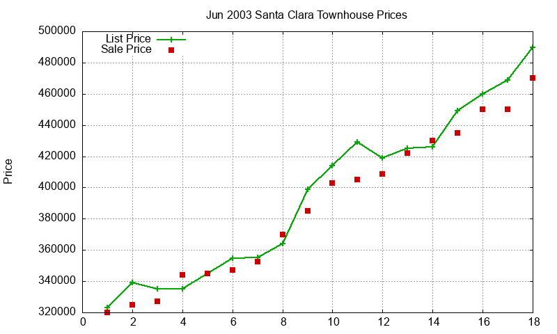 Santa Clara Townhouses Just Sold 2003-06 Santa Clara Townhouses Just Sold 2003-06