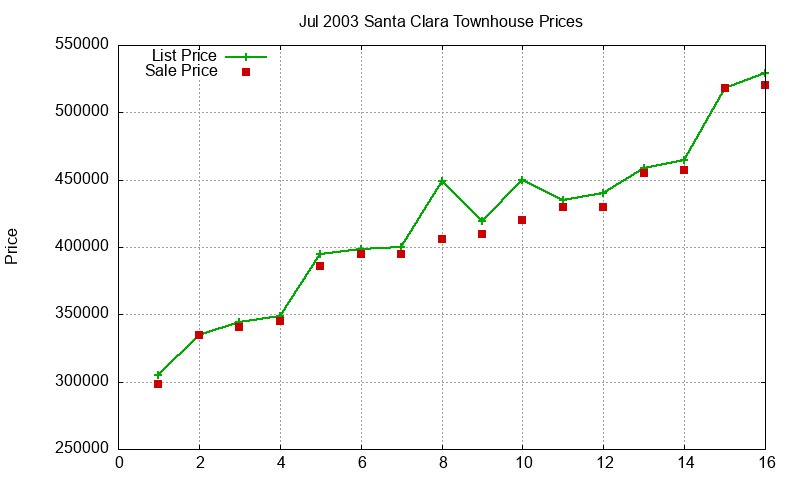 Santa Clara Townhouses Just Sold 2003-07 Santa Clara Townhouses Just Sold 2003-07