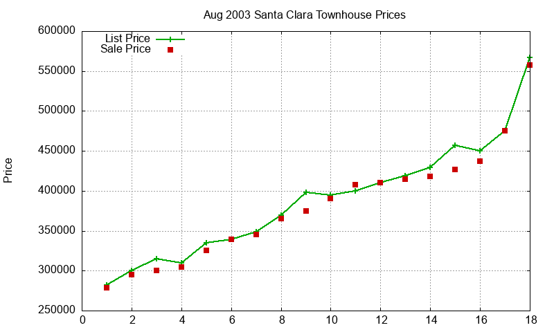 Santa Clara Townhouses Just Sold 2003-08 Santa Clara Townhouses Just Sold 2003-08