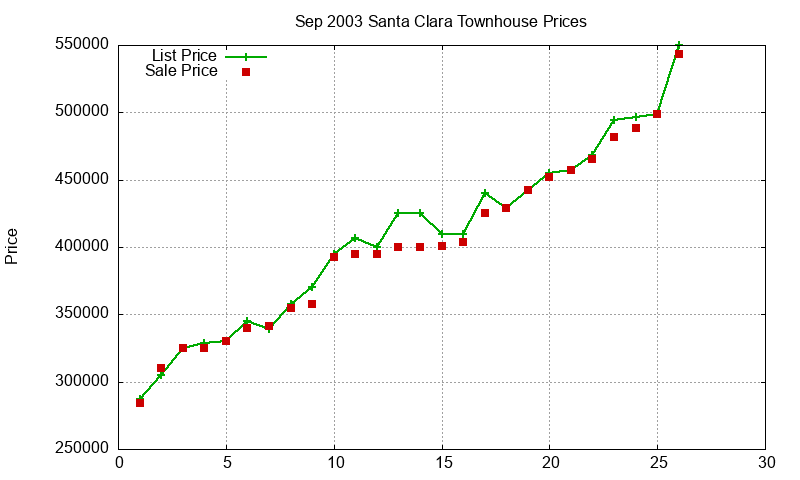 Santa Clara Townhouses Just Sold 2003-09