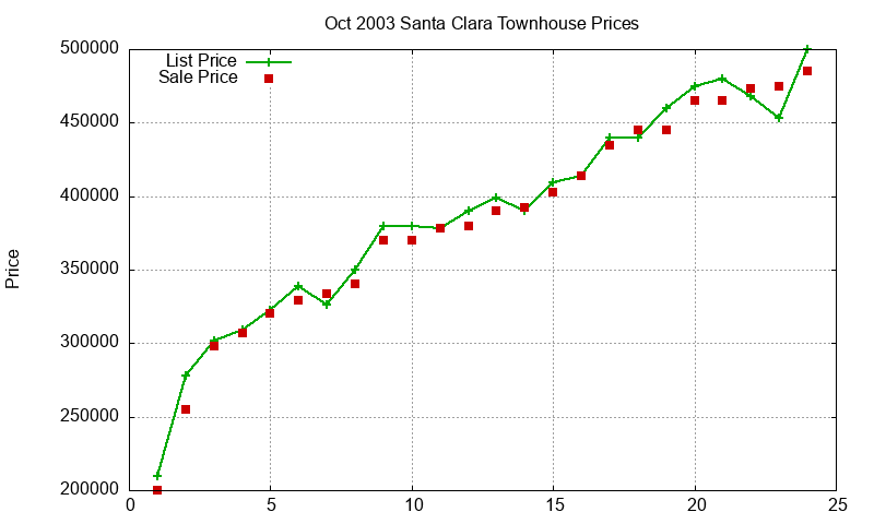 Santa Clara Townhouses Just Sold 2003-10 Santa Clara Townhouses Just Sold 2003-10
