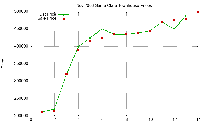 Santa Clara Townhouses Just Sold 2003-11 Santa Clara Townhouses Just Sold 2003-11