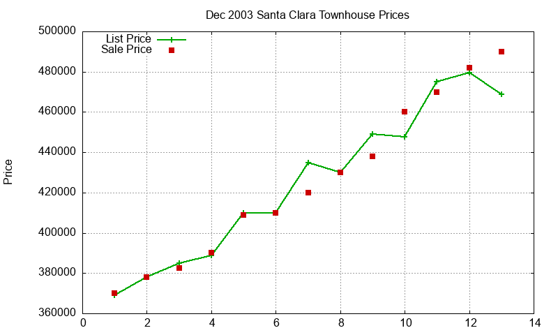 Santa Clara Townhouses Just Sold 2003-12 Santa Clara Townhouses Just Sold 2003-12
