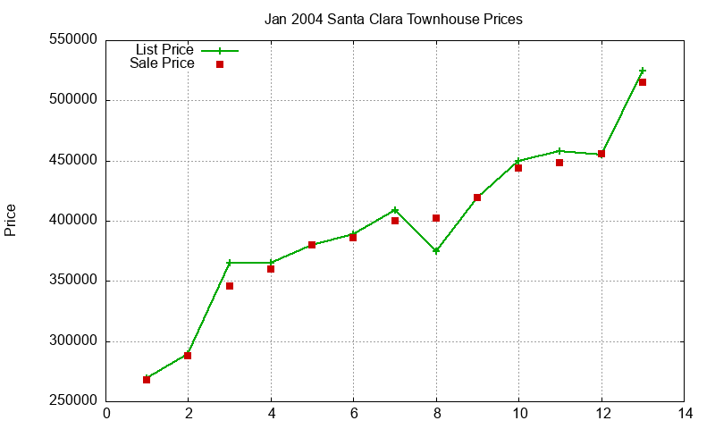 Santa Clara Townhouses Just Sold 2004-01 Santa Clara Townhouses Just Sold 2004-01