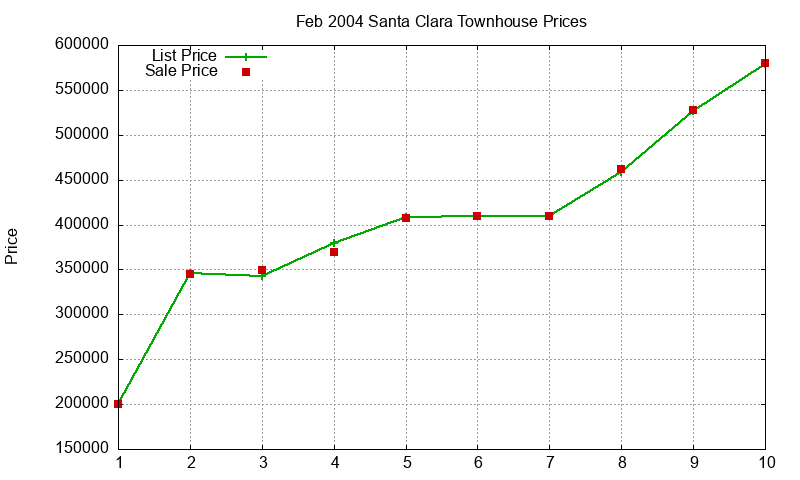 Santa Clara Townhouses Just Sold 2004-02 Santa Clara Townhouses Just Sold 2004-02