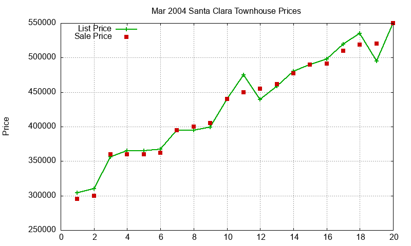 Santa Clara Townhouses Just Sold 2004-03 Santa Clara Townhouses Just Sold 2004-03