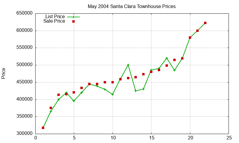 Santa Clara Townhouses Just Sold 2004-05 Santa Clara Townhouses Just Sold 2004-05