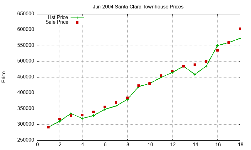 Santa Clara Townhouses Just Sold 2004-06 Santa Clara Townhouses Just Sold 2004-06