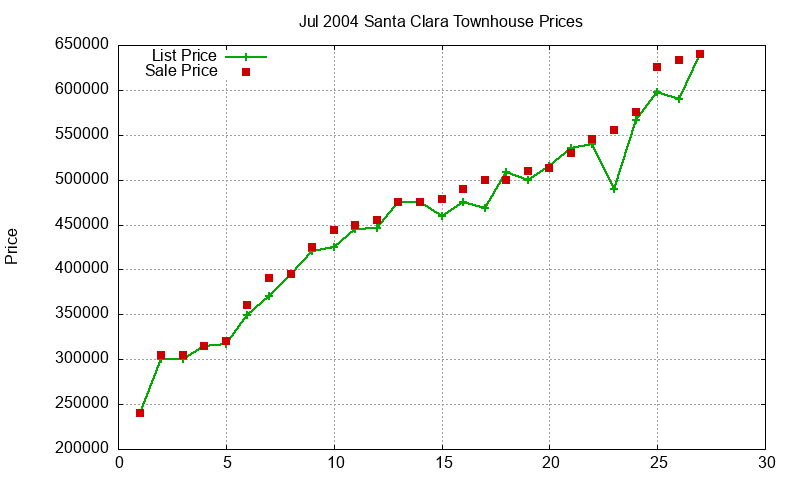 Santa Clara Townhouses Just Sold 2004-07 Santa Clara Townhouses Just Sold 2004-07