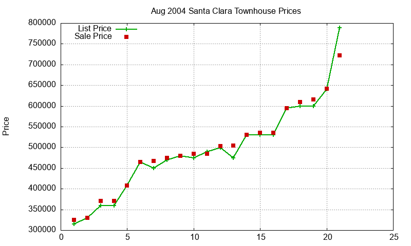 Santa Clara Townhouses Just Sold 2004-08 Santa Clara Townhouses Just Sold 2004-08