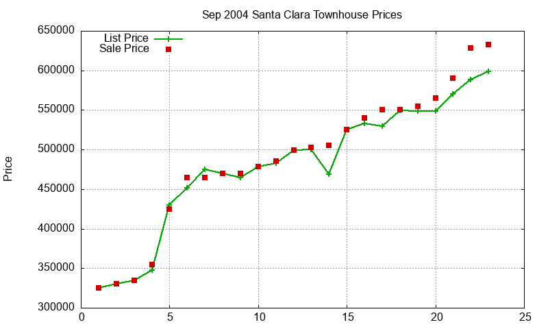 Santa Clara Townhouses Just Sold 2004-09 Santa Clara Townhouses Just Sold 2004-09
