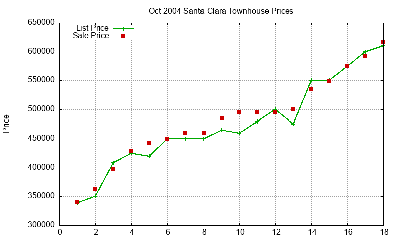 Santa Clara Townhouses Just Sold 2004-10 Santa Clara Townhouses Just Sold 2004-10
