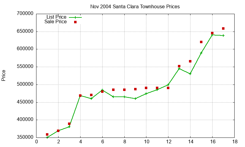 Santa Clara Townhouses Just Sold 2004-11 Santa Clara Townhouses Just Sold 2004-11