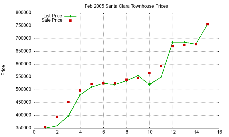 Santa Clara Townhouses Just Sold 2005-02 Santa Clara Townhouses Just Sold 2005-02